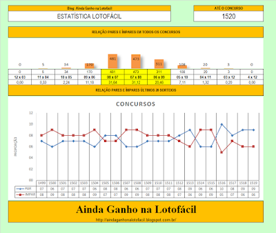 Lotofácil jogar concurso 1520