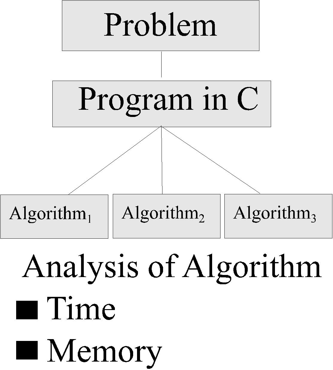Asymptotic Notations