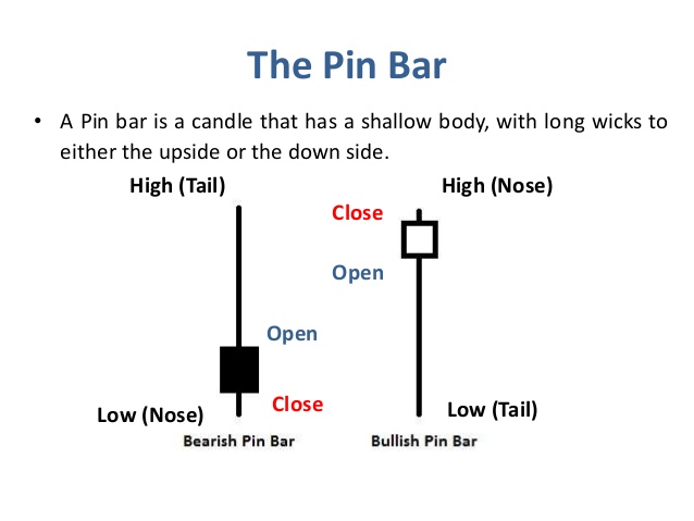 Trading with “Pin Bar” Pattern 