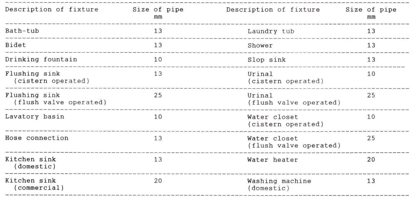 PHC Facility Management: Water Supply: Pipe Size Calculation