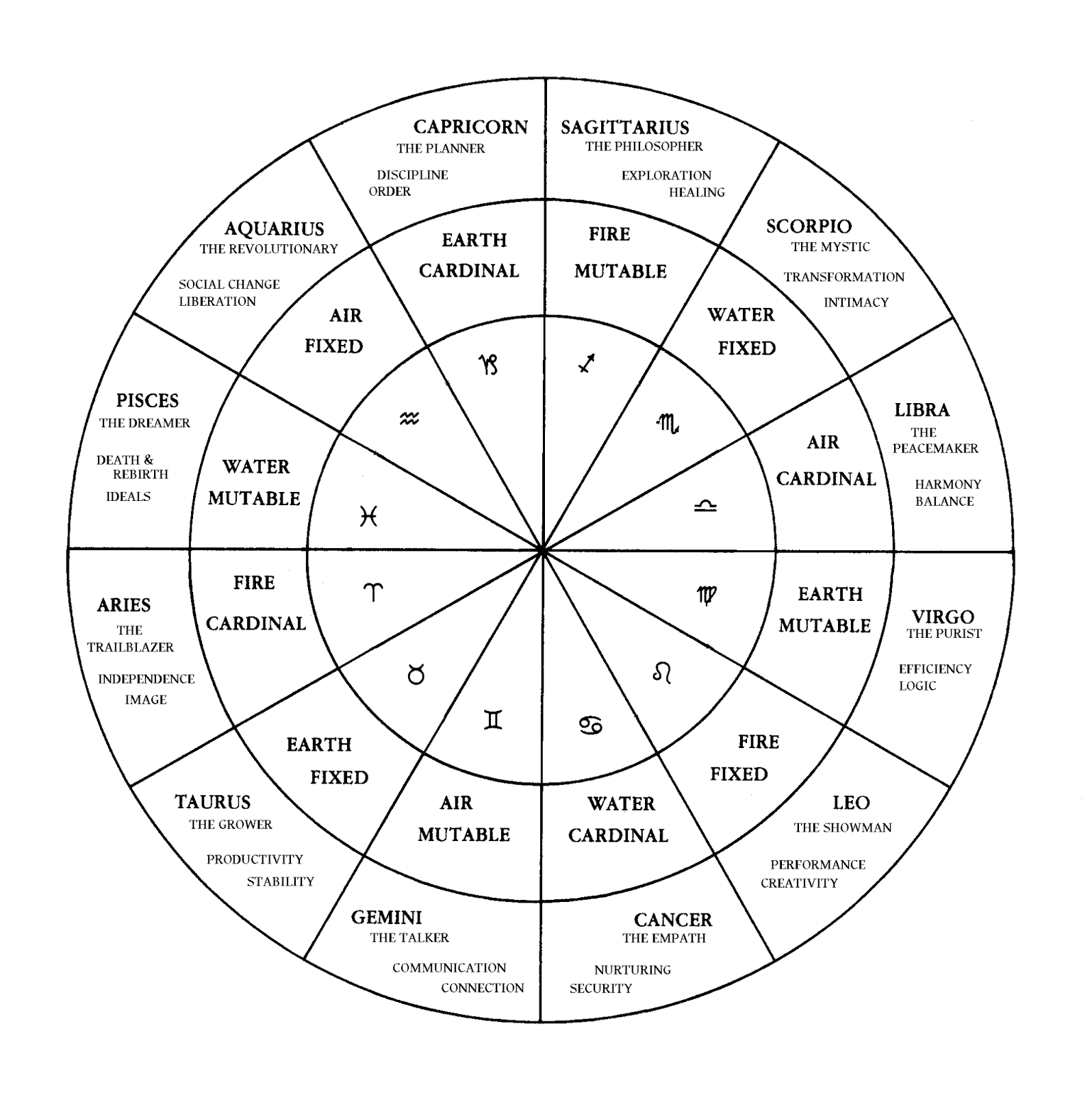 4th house astrology chart