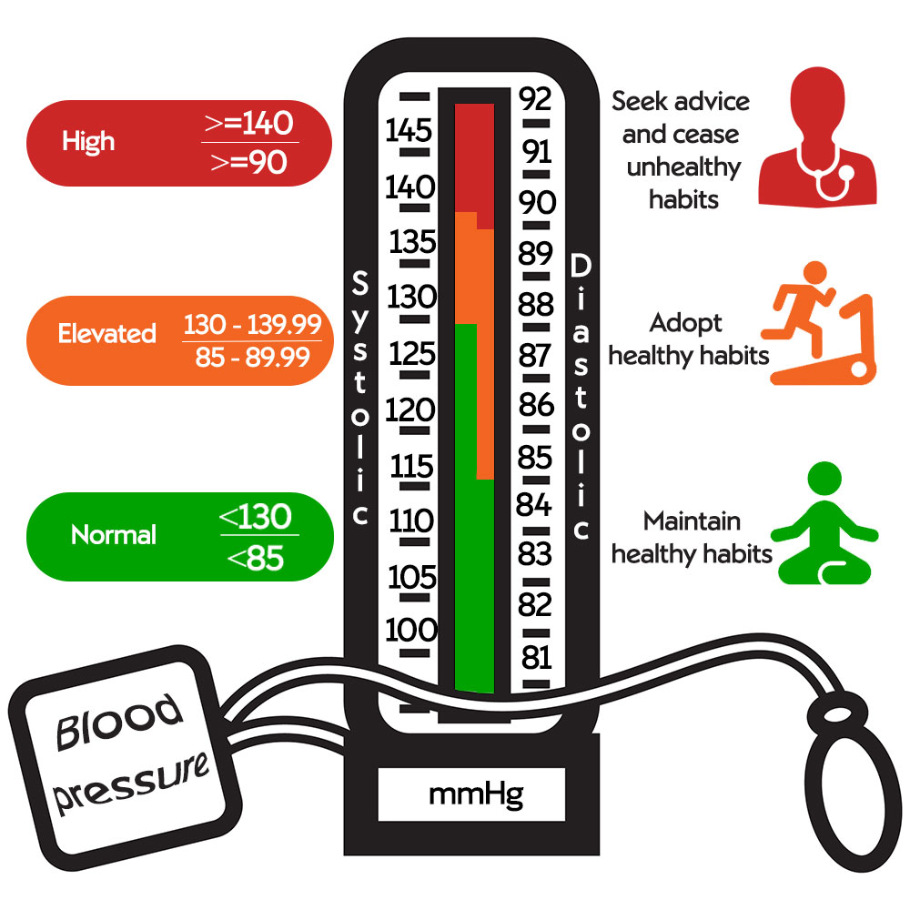 Blood Pressure Hypertension