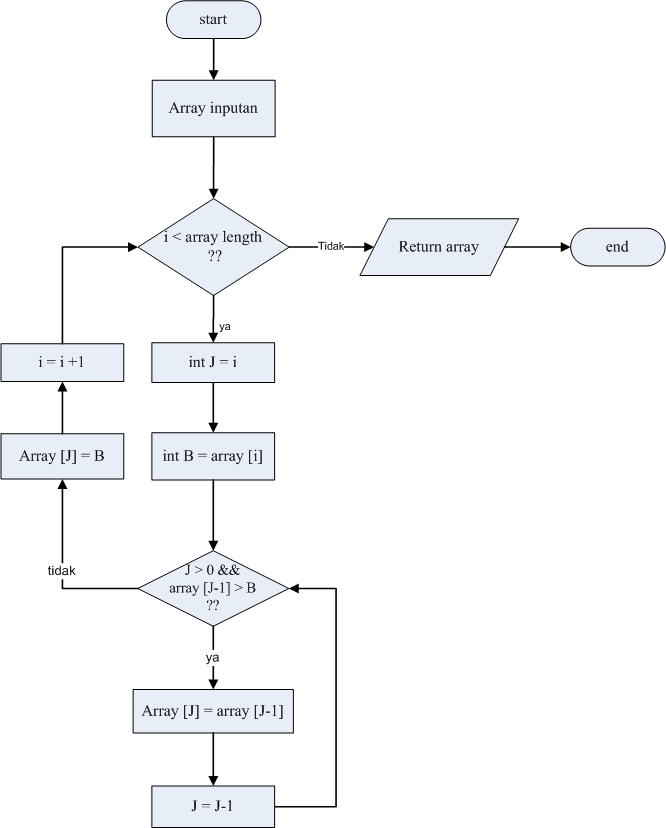 Cupucupu From Zero To Hero Tugas Daa 3 Simulasi Mengenai