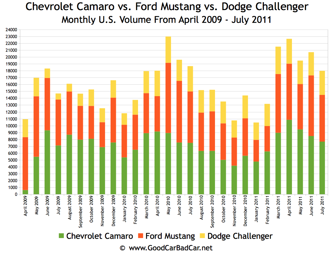 Chevy camaro vs ford mustang sales #2