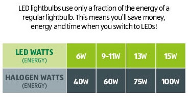 comparison chart of power for LED and halogen lights