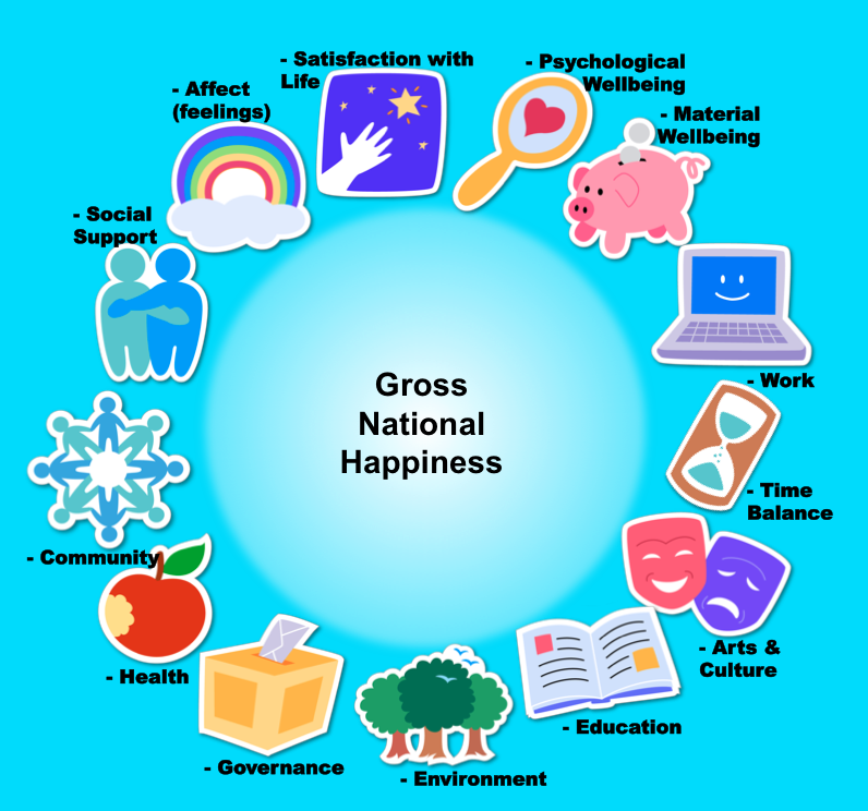 Feeling of satisfaction. Happiness презентация. Gross National Happiness. Валовое национальное счастье (gross National Happiness).. Gross National Happiness Index Report.