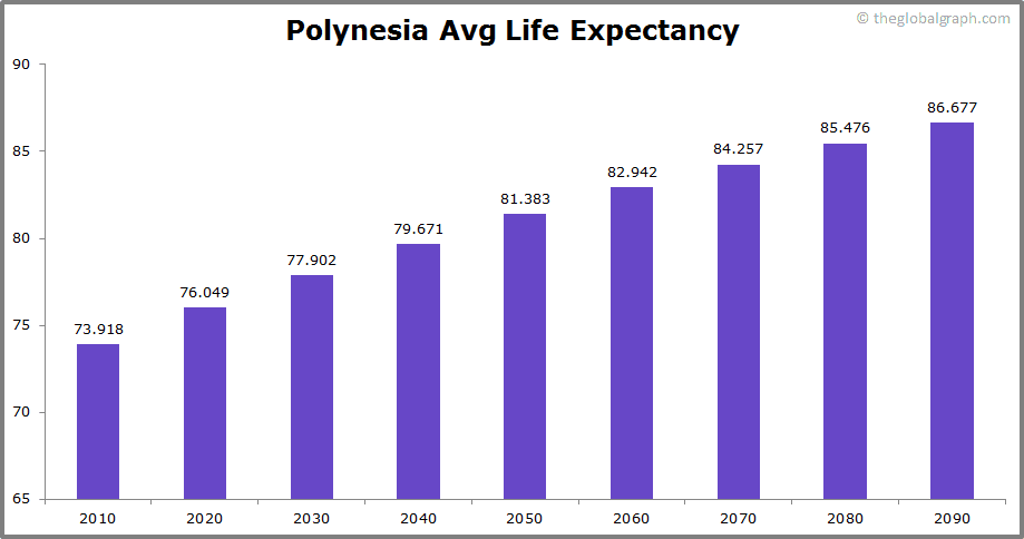 
Polynesia
 Avg Life Expectancy 
