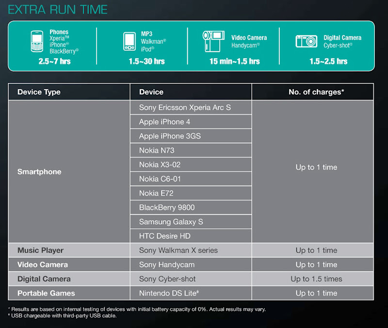[Giveaway Closed] SONY USB Portable Power Supply CPELSB Huney'Z World