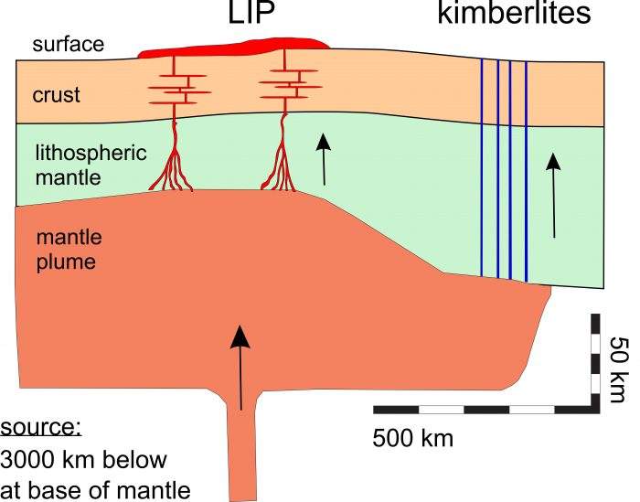 Mantle Plumes Can Destroy Diamonds Geology In