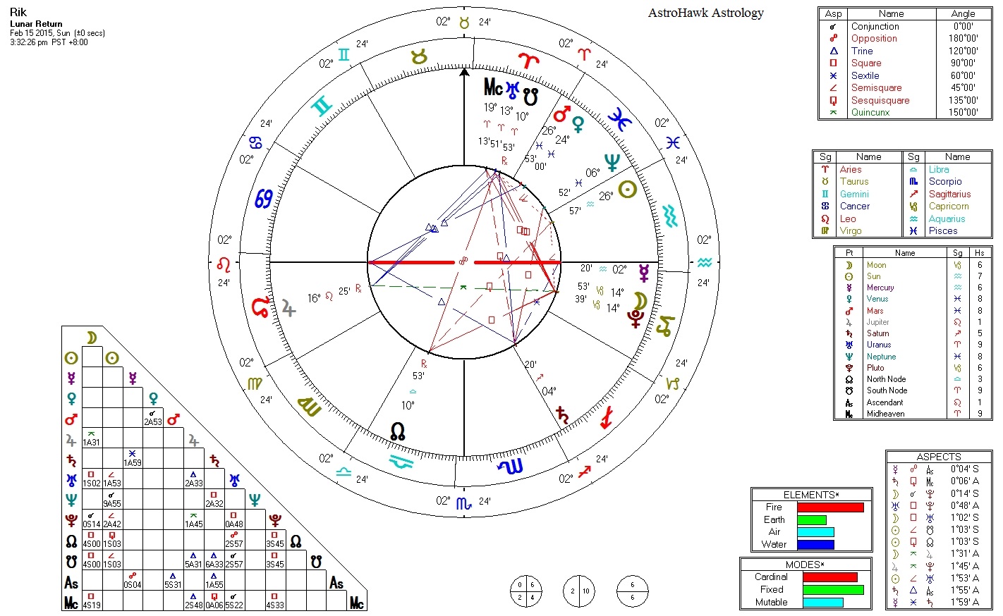 Lunar Return Chart