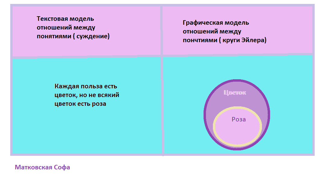 круги эйлера юриспруденция. модель отношения между понятиями 4. совместимые понятия в логике. модель отношений между понятиями. текстовая и графическая модели.