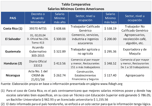 U O M Salarios 2016 | salario basico en repblica dominicana 2016 aumentos del U O M Salarios 2016 | salario basico en repblica dominicana 2016 aumentos del