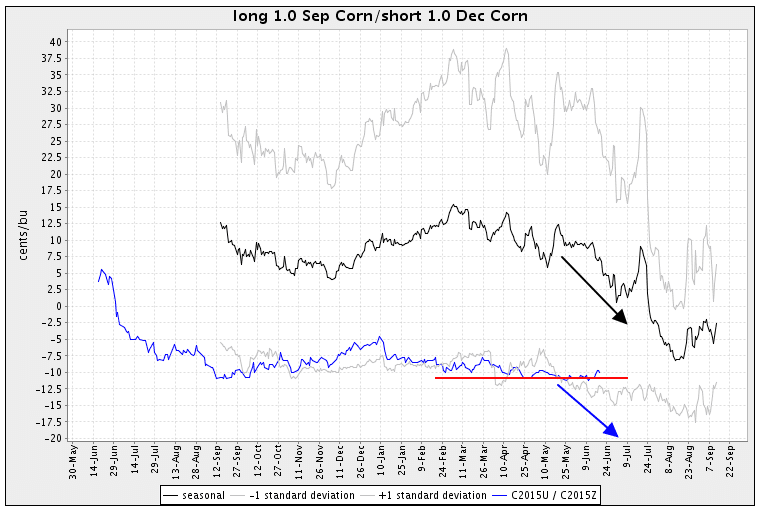 Seasonal Futures Spreads Spread Corn SeptemberDecember ZC UZ5 (3)
