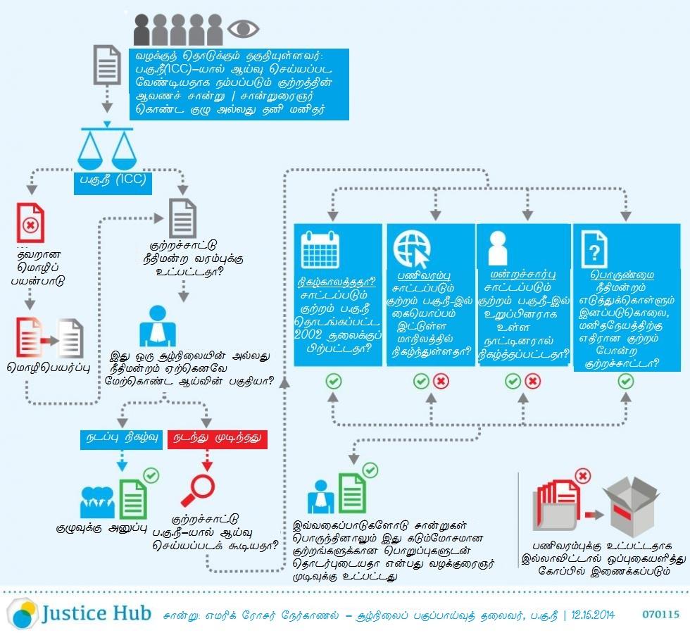The process of the complaints received by International Criminal Court