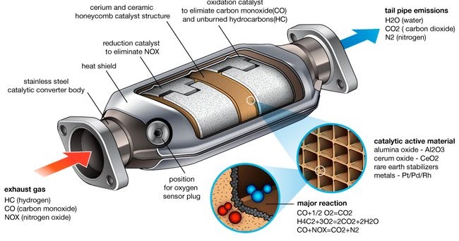 How Catalytic Converters Work