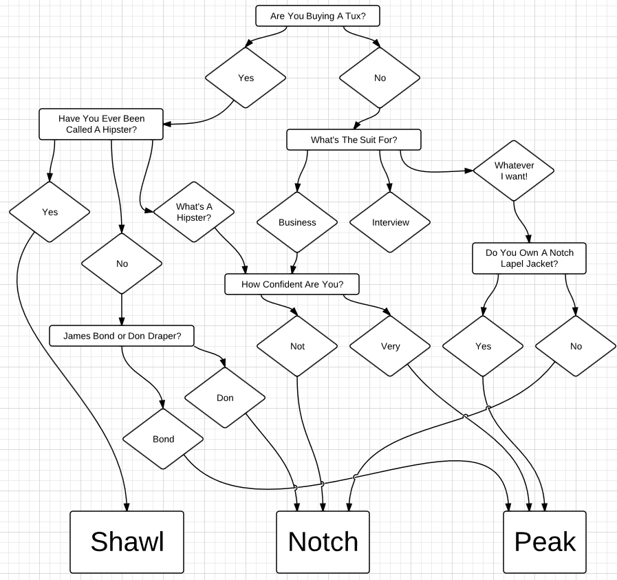 Suit Lapels What Type is Right For You? Be Dapper A Men's Fashion Blog