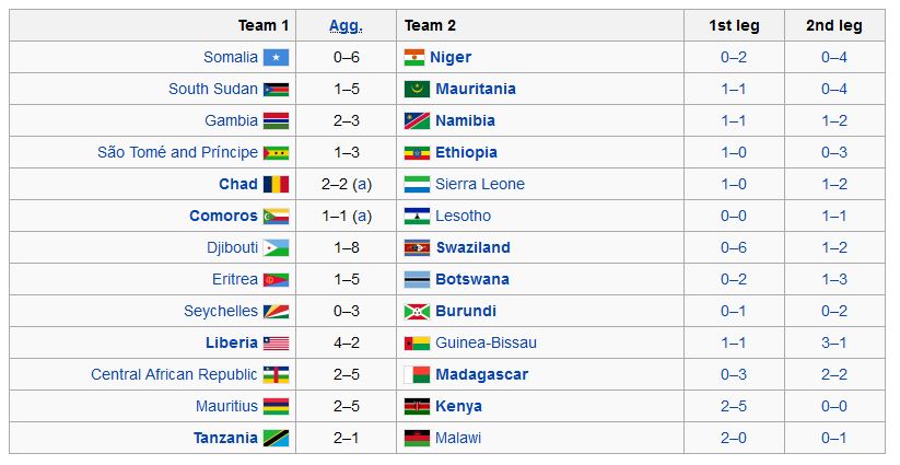 CAF 2018 FIFA World Cup Qualifiers: Ghana in Group E | GhanaSky.com