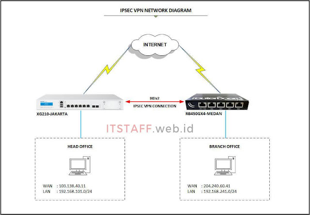 Network Diagram IPsec VPN Site-to-Site Antara Sophos dan Mikrotik - ITSTAFF.web.id Network Diagram IPsec VPN Site-to-Site Antara Sophos dan Mikrotik - ITSTAFF.web.id