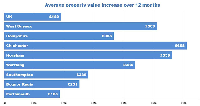property prices chichester