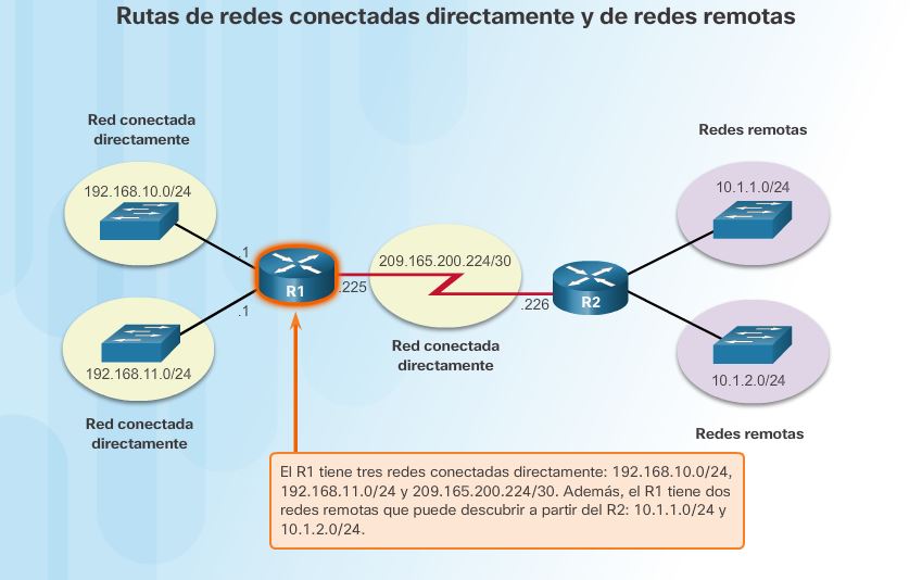 Tablas de routing de router CCNA V6.0