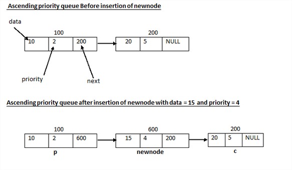 Technology Blog : C program to implement Ascending Priority Queue