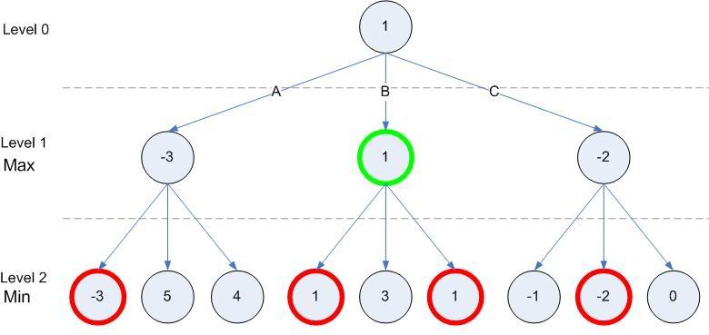 Project & Algorithm: Min-Max Algortithm