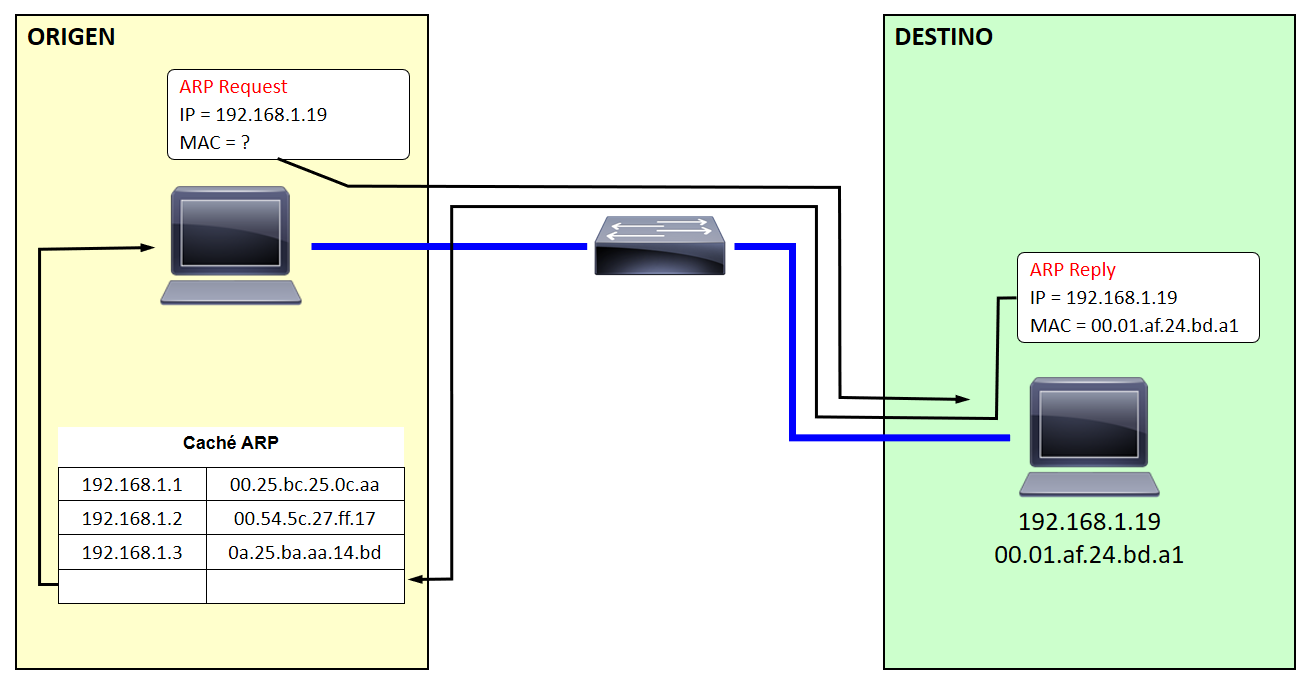Arp атака. Коммутатор arp. Протокол arp рисунок. Структура arp запроса. Маршрутизатор oring.