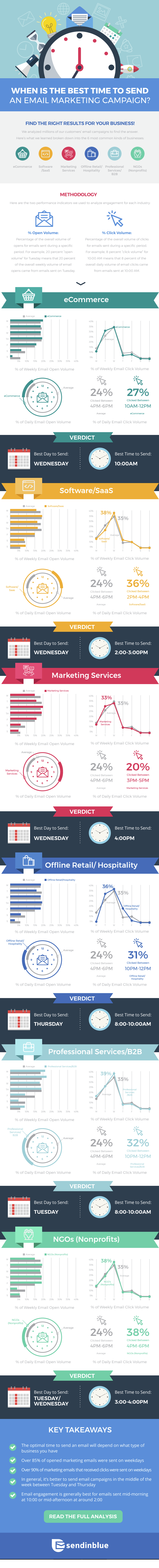 When is the Best Time to Send an Email Marketing Campaign - #Infographic