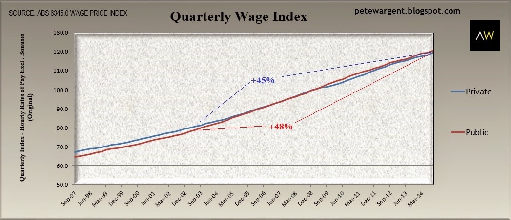 Quartetly wage index Quartetly wage index