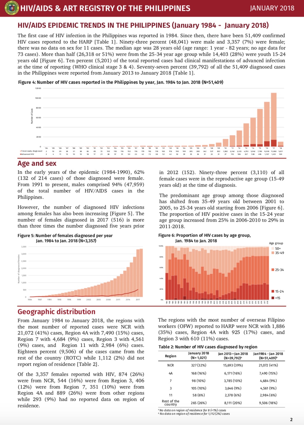 Philippine HIV and AIDS Registry: January 2018 Report ~ Living with HIV ...