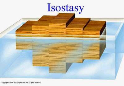 What is Isostasy?