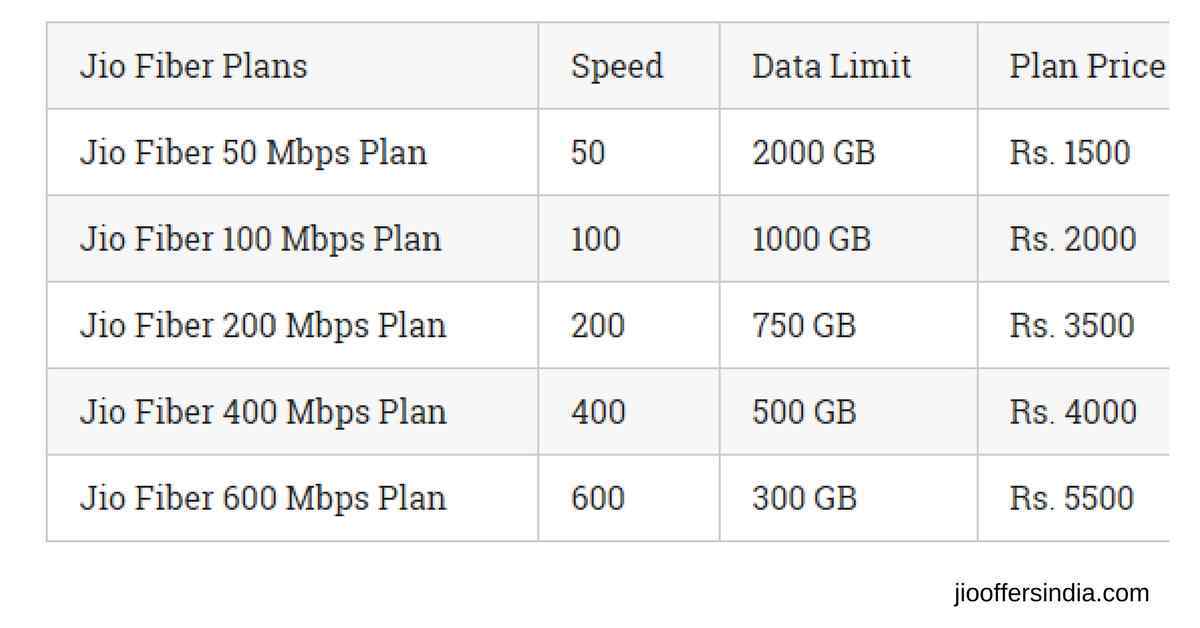 Jio Fiber Launch Date to Reveal on July 5 by Mukesh Ambani and RELIANCE