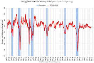 Chicago Fed National Activity Index