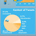 The True History About Twitter [Infographic]