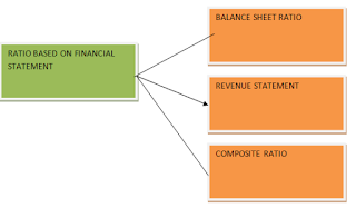 Classification of Ratio on The Basics of The Financial Statement 