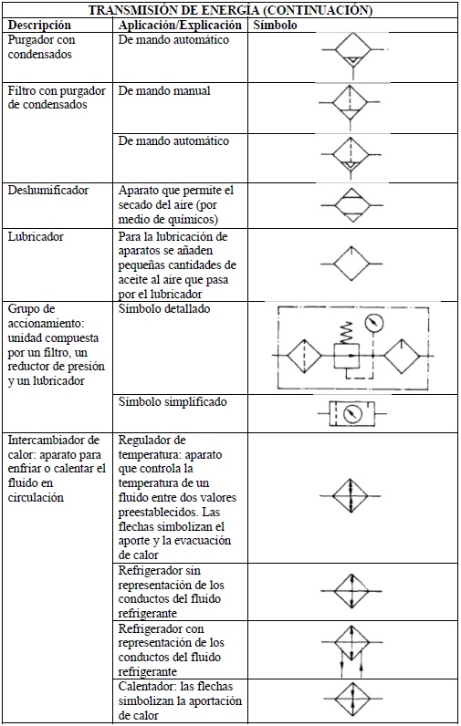 Simbologia de lubricacion