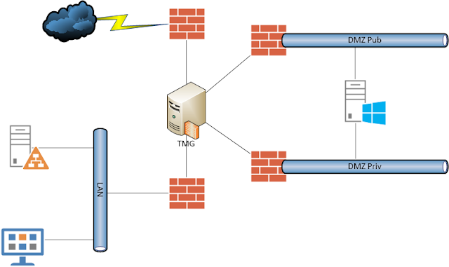 Security technologies on Microsoft environnement: [TMG] Can't connect ...