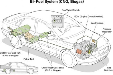Advantages of biogas for Vehicles