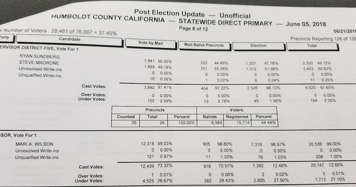 Words Worth Provisionals still to be counted but as of today, Steve