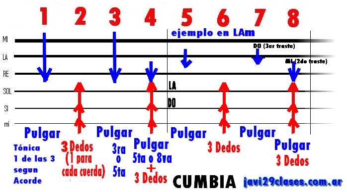 Como tocar Cumbia con la guitarra | Clases simples de Guitarra y Piano |  Acordes y Tutoriales