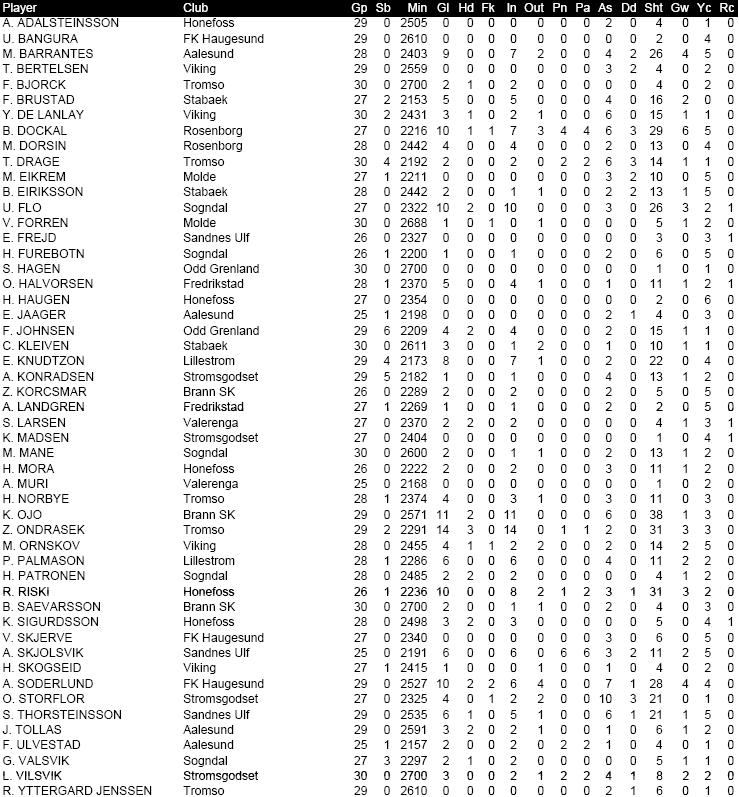 @ENBSports (Aaron Nielsen): 2012 Norway Tippeligaen Season Review