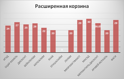 Цены пакета комиссионных