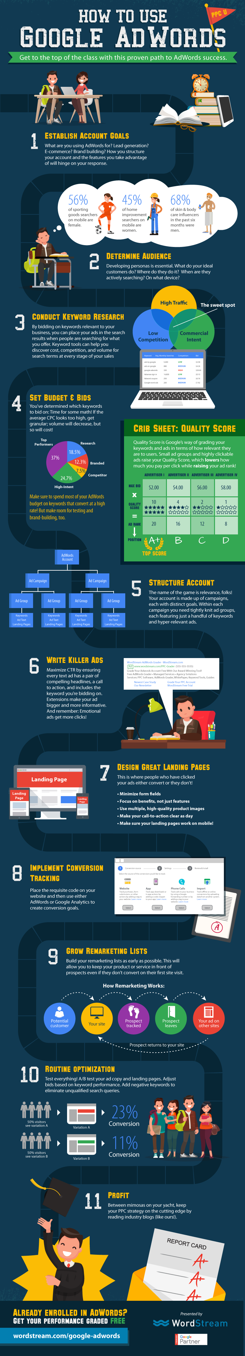 How to Use Google AdWords - #Infographic