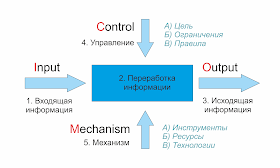 Модель IDEF0 также может быть использована как методология для управления информационными потоками