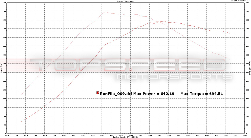 How Much Power On Stock Nissan GTR Turbos?