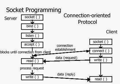 Socket Programming dengan bahasa C pada Linux | Secret is Free