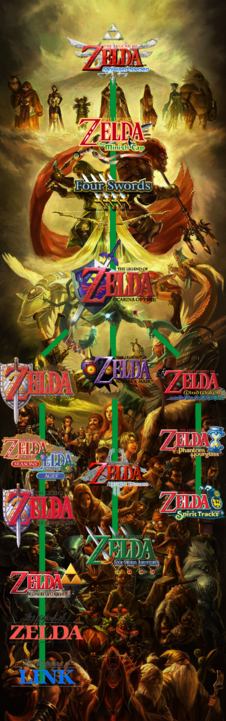 La cronologia de Zelda