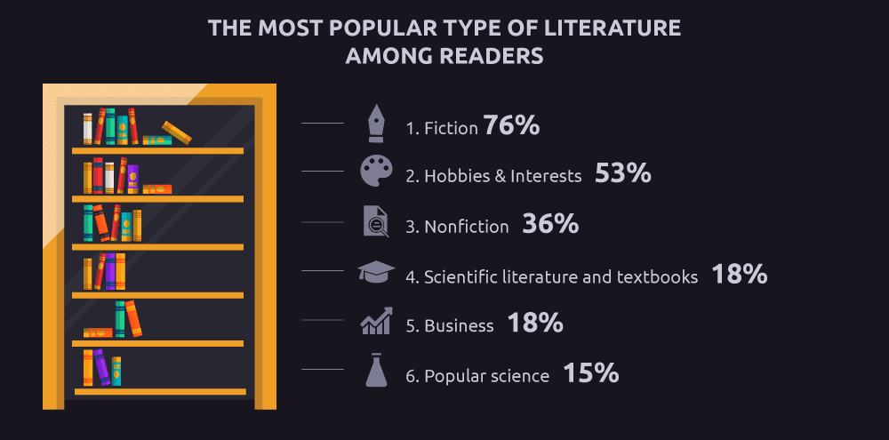 The most popular book categories among Malaysians