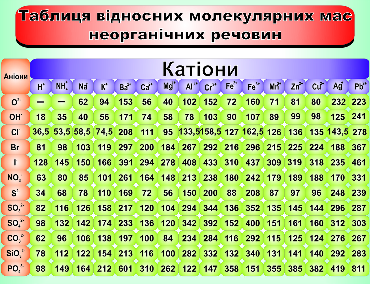 Относительная молекулярная масса примеры. Значение относительных молекулярных масс. Относительная атомная масса химического элемента в химии. Относительные молекулярные массы неорганических соединений. Относительная молекулярная масса формула химия.