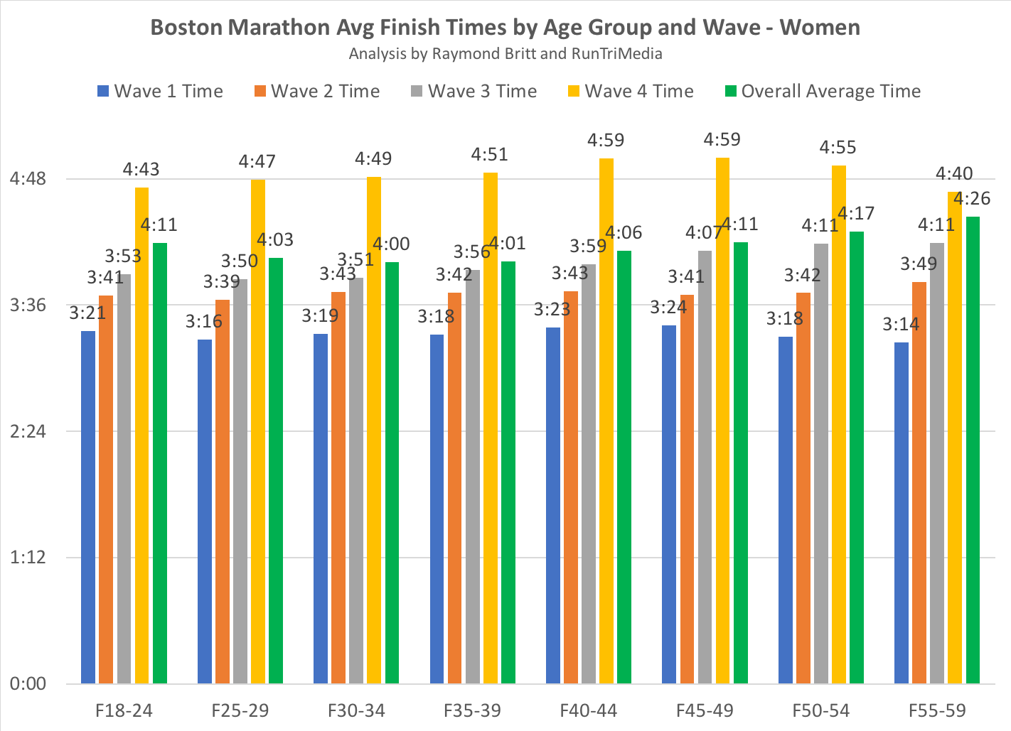 RunTri Boston Marathon Runner Waves Results Analysis